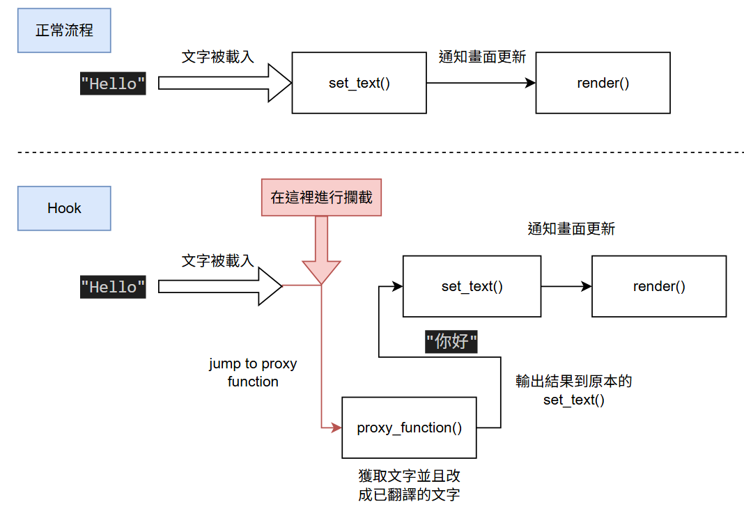 Hook理念