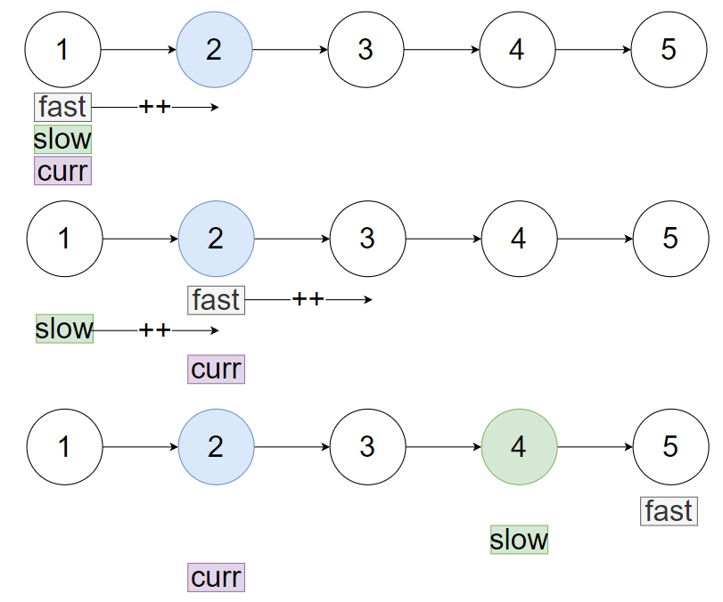 Fast_slow_pointer